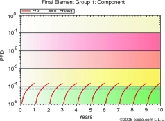 Figure 7. 1oo2, Dc = 0%, TI = 1 yr, PTC = 90%<br>
Legend:<br>
1oo1: Single channel architecture, 
one-out-of-one,<br>
1oo2: Fault tolerant architecture, 
one-out-of-two,<br>
Dc: Diagnostic coverage<br>
TI: Proof test interval,<br>
PTC: Proof test coverage